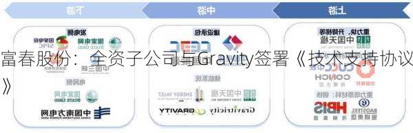 富春股份：全资子公司与Gravity签署《技术支持协议》