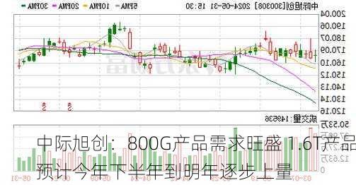 中际旭创：800G产品需求旺盛 1.6T产品预计今年下半年到明年逐步上量