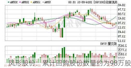 凤形股份：累计回购股份数量约为98万股