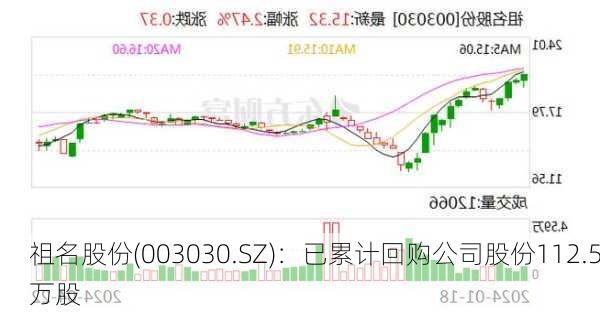 祖名股份(003030.SZ)：已累计回购公司股份112.5万股