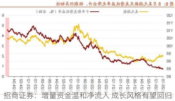 招商证券：增量资金温和净流入 成长风格有望回归