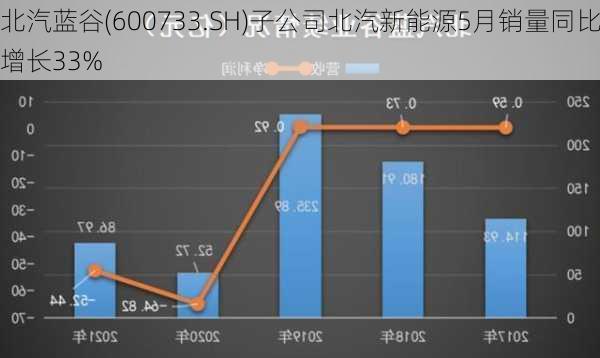 北汽蓝谷(600733.SH)子公司北汽新能源5月销量同比增长33%