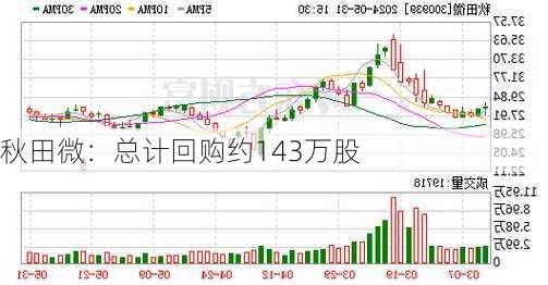 秋田微：总计回购约143万股