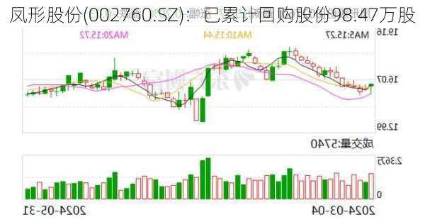 凤形股份(002760.SZ)：已累计回购股份98.47万股