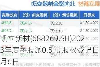 凯立新材(688269.SH)2023年度每股派0.5元 股权登记日为6月6日