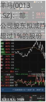 三羊马(001317.SZ)：部分公司股东拟减持不超过1%的股份