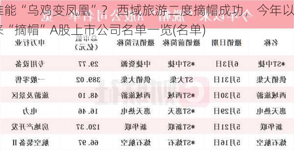 谁能“乌鸡变凤凰”？ 西域旅游二度摘帽成功，今年以来“摘帽”A股上市公司名单一览(名单)