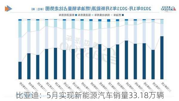 比亚迪：5月实现新能源汽车销量33.18万辆