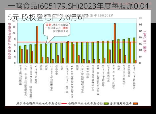 一鸣食品(605179.SH)2023年度每股派0.045元 股权登记日为6月6日