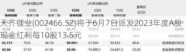 天齐锂业(002466.SZ)将于6月7日派发2023年度A股现金红利每10股13.5元