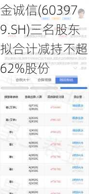 金诚信(603979.SH)三名股东拟合计减持不超1.62%股份