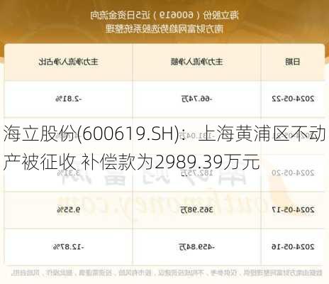 海立股份(600619.SH)：上海黄浦区不动产被征收 补偿款为2989.39万元