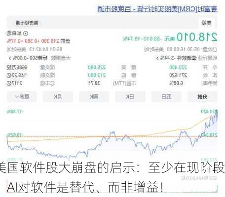 美国软件股大崩盘的启示：至少在现阶段，AI对软件是替代、而非增益！