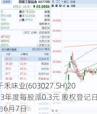 千禾味业(603027.SH)2023年度每股派0.3元 股权登记日为6月7日