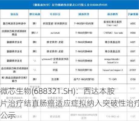 微芯生物(688321.SH)：西达本胺片治疗结直肠癌适应症拟纳入突破性治疗品种公示