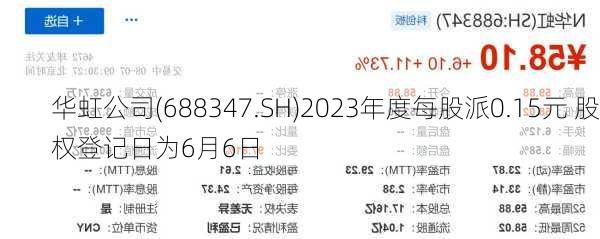 华虹公司(688347.SH)2023年度每股派0.15元 股权登记日为6月6日