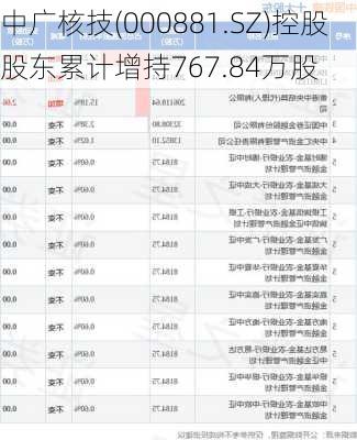 中广核技(000881.SZ)控股股东累计增持767.84万股