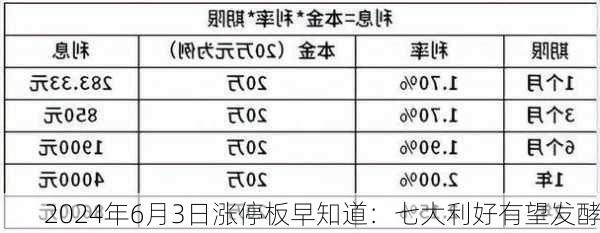 2024年6月3日涨停板早知道：七大利好有望发酵