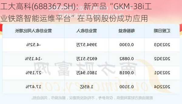 工大高科(688367.SH)：新产品“GKM-38i工业铁路智能运维平台”在马钢股份成功应用