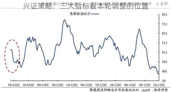 兴证策略：三大指标看本轮调整的位置
