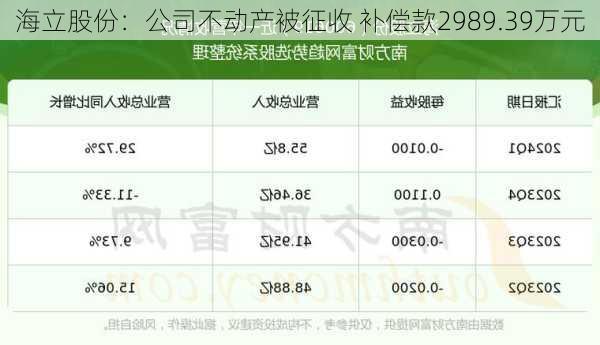 海立股份：公司不动产被征收 补偿款2989.39万元