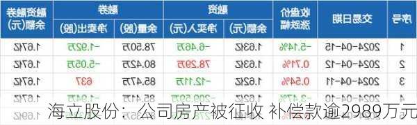 海立股份：公司房产被征收 补偿款逾2989万元