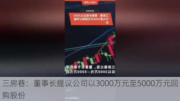 三房巷：董事长提议公司以3000万元至5000万元回购股份