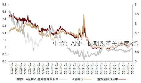 中金：A股中长期改革关注度抬升