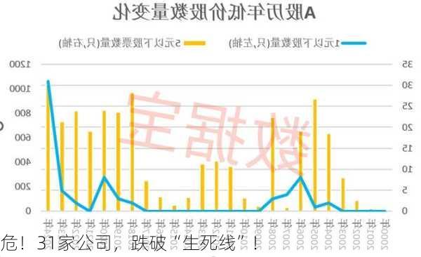 危！31家公司，跌破“生死线”！