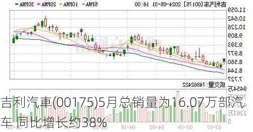 吉利汽車(00175)5月总销量为16.07万部汽车 同比增长约38%