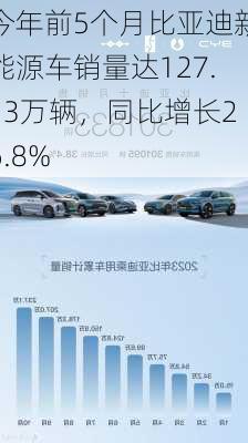 今年前5个月比亚迪新能源车销量达127.13万辆，同比增长26.8%