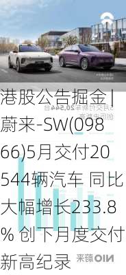 港股公告掘金 | 蔚来-SW(09866)5月交付20544辆汽车 同比大幅增长233.8% 创下月度交付量新高纪录