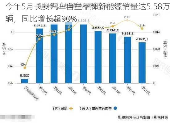 今年5月长安汽车自主品牌新能源销量达5.58万辆，同比增长超90%