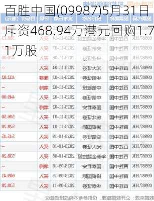 百胜中国(09987)5月31日斥资468.94万港元回购1.71万股