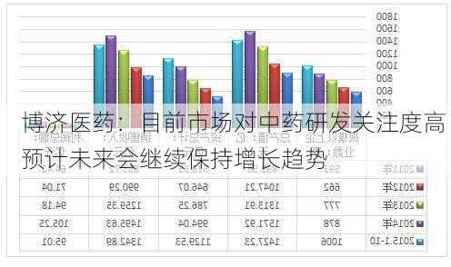 博济医药：目前市场对中药研发关注度高 预计未来会继续保持增长趋势