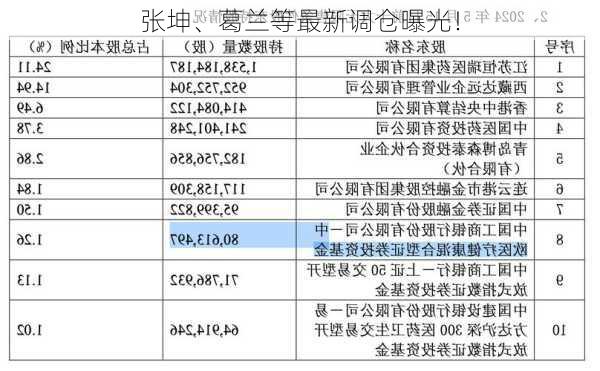 张坤、葛兰等最新调仓曝光！