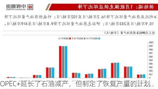 OPEC+延长了石油减产，但制定了恢复产量的计划