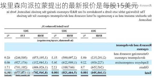 埃里森向派拉蒙提出的最新报价是每股15美元