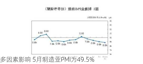 多因素影响 5月制造业PMI为49.5%