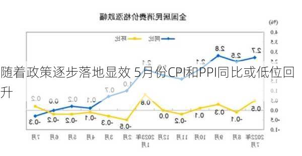 随着政策逐步落地显效 5月份CPI和PPI同比或低位回升