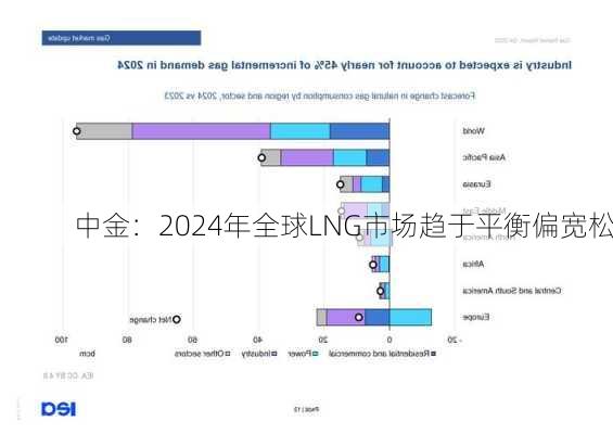 中金：2024年全球LNG市场趋于平衡偏宽松