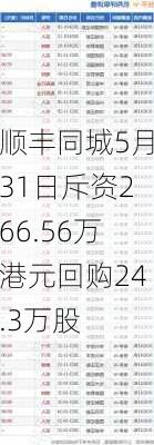 顺丰同城5月31日斥资266.56万港元回购24.3万股