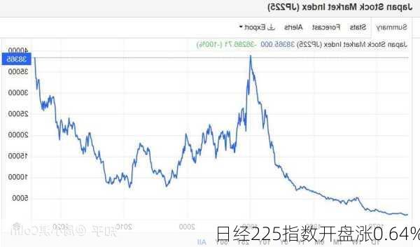 日经225指数开盘涨0.64%