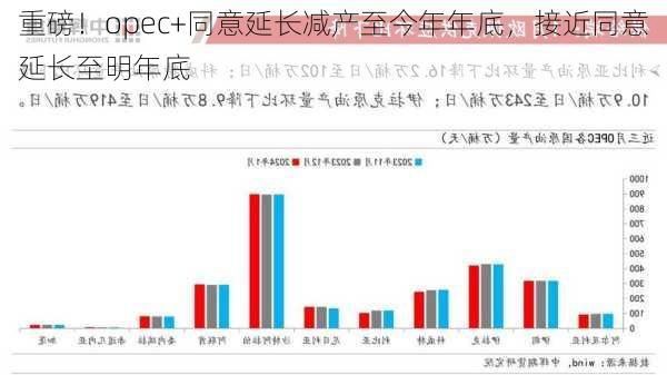 重磅！opec+同意延长减产至今年年底，接近同意延长至明年底