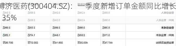 博济医药(300404.SZ)：一季度新增订单金额同比增长135%