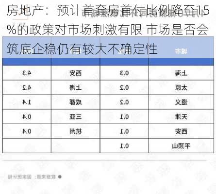 房地产：预计首套房首付比例降至15%的政策对市场刺激有限 市场是否会筑底企稳仍有较大不确定性