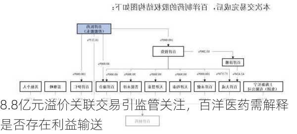 8.8亿元溢价关联交易引监管关注，百洋医药需解释是否存在利益输送