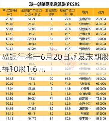 青岛银行将于6月20日派发末期股息每10股1.6元