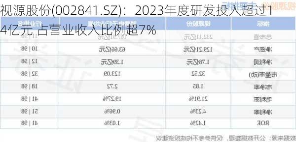 视源股份(002841.SZ)：2023年度研发投入超过14亿元 占营业收入比例超7%