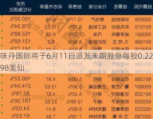 味丹国际将于6月11日派发末期股息每股0.2298美仙